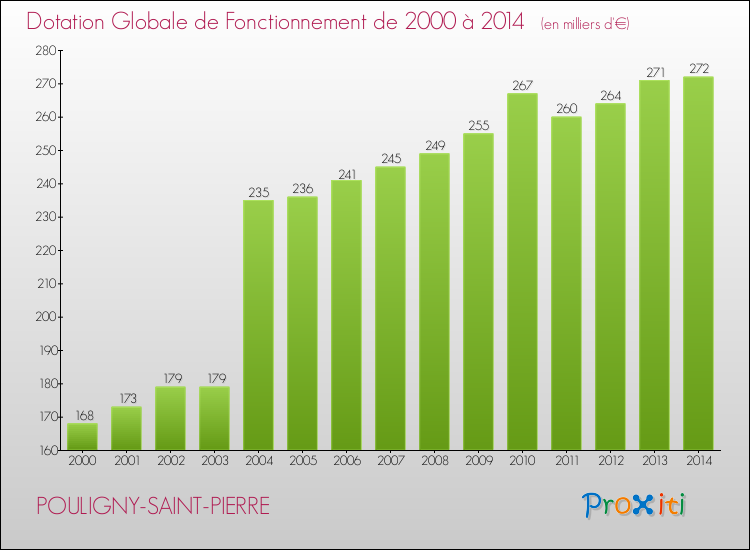 Evolution du montant de la Dotation Globale de Fonctionnement pour la commune de POULIGNY-SAINT-PIERRE de 2000 à 2014 Evolution du montant de la Dotation Globale de Fonctionnement pour POULIGNY-SAINT-PIERRE de 2000 à 2014