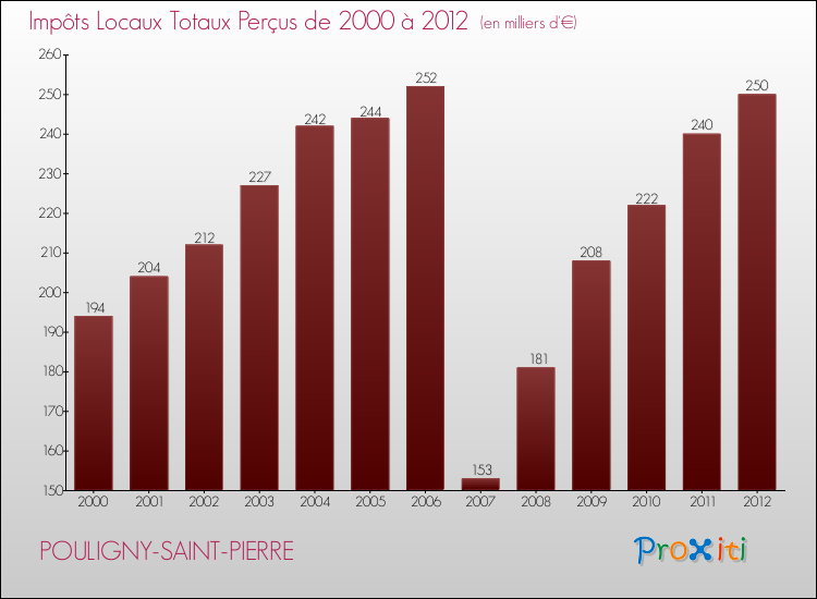 Evolution des Impôts Locaux pour la commune de POULIGNY-SAINT-PIERRE de 2000 à 2012 Evolution des Impôts Locaux pour POULIGNY-SAINT-PIERRE de 2000 à 2012