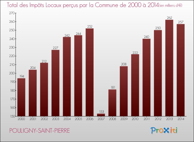 Evolution des Impôts Locaux pour la commune de POULIGNY-SAINT-PIERRE de 2000 à 2014 Evolution des Impôts Locaux pour POULIGNY-SAINT-PIERRE de 2000 à 2014