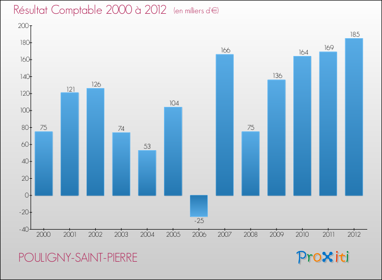 Evolution du résultat comptable pour la commune de POULIGNY-SAINT-PIERRE de 2000 à 2012 Evolution du résultat comptable pour POULIGNY-SAINT-PIERRE de 2000 à 2012