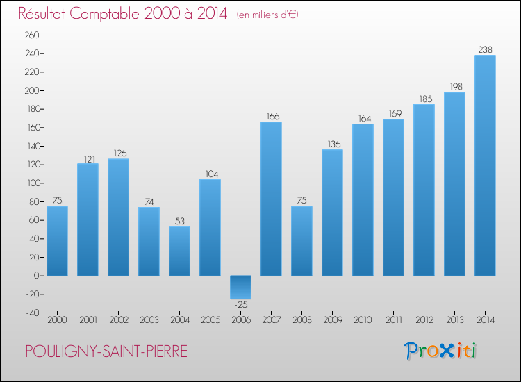 Evolution du résultat comptable pour la commune de POULIGNY-SAINT-PIERRE de 2000 à 2014 Evolution du résultat comptable pour POULIGNY-SAINT-PIERRE de 2000 à 2014