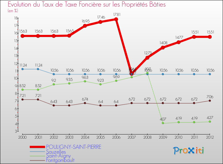 Evolution du taux de la taxe foncière sur le bati pour POULIGNY-SAINT-PIERRE et les communes proches de 2000 à 2012 Comparaison des taux de taxe foncière sur le bati pour POULIGNY-SAINT-PIERRE et les communes voisines de 2000 à 2012