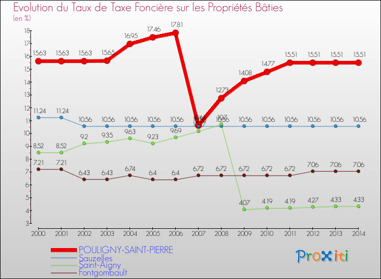 Evolution du taux de la taxe foncière sur le bati pour POULIGNY-SAINT-PIERRE et les communes proches de 2000 à 2014 Comparaison des taux de taxe foncière sur le bati pour POULIGNY-SAINT-PIERRE et les communes voisines de 2000 à 2014