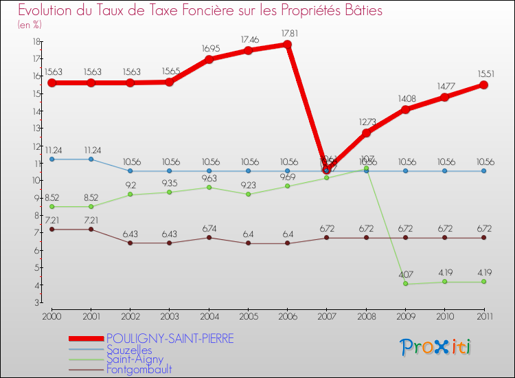 Evolution du taux de la taxe foncière sur le bati pour POULIGNY-SAINT-PIERRE et les communes proches Comparaison des taux de taxe foncière sur le bati pour POULIGNY-SAINT-PIERRE et les communes voisines