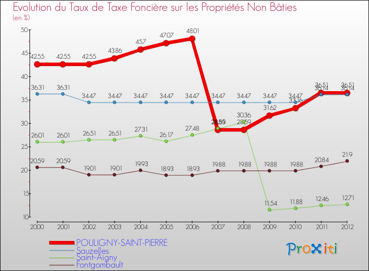 Evolution du taux de la taxe foncière sur les immeubles et terrains non batis pour POULIGNY-SAINT-PIERRE et les communes proches de 2000 à 2012 Comparaison des taux de la taxe foncière sur les immeubles et terrains non batis pour POULIGNY-SAINT-PIERRE et les communes voisines de 2000 à 2012