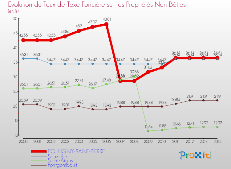 Evolution du taux de la taxe foncière sur les immeubles et terrains non batis pour POULIGNY-SAINT-PIERRE et les communes proches de 2000 à 2014 Comparaison des taux de la taxe foncière sur les immeubles et terrains non batis pour POULIGNY-SAINT-PIERRE et les communes voisines de 2000 à 2014