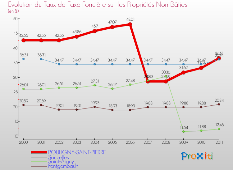 Evolution du taux de la taxe foncière sur les immeubles et terrains non batis pour POULIGNY-SAINT-PIERRE et les communes proches Comparaison des taux de la taxe foncière sur les immeubles et terrains non batis pour POULIGNY-SAINT-PIERRE et les communes voisines