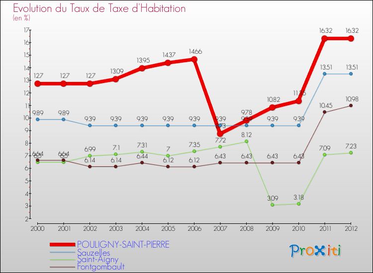 Evolution du taux de la taxe d'habitation pour POULIGNY-SAINT-PIERRE et les communes proches Comparaison des taux de la taxe d'habitation pour POULIGNY-SAINT-PIERRE et les communes voisines