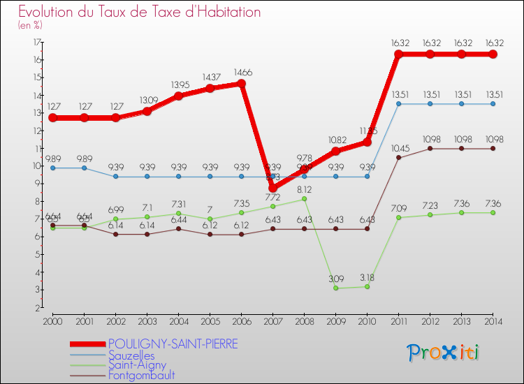 Evolution du taux de la taxe d'habitation pour POULIGNY-SAINT-PIERRE et les communes proches de 2000 à 2014 Comparaison des taux de la taxe d'habitation pour POULIGNY-SAINT-PIERRE et les communes voisines de 2000 à 2014