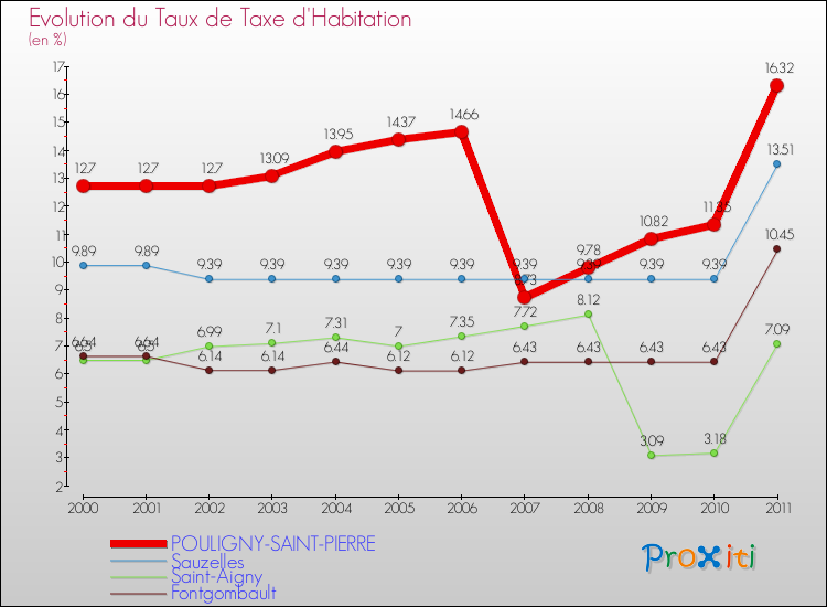 Evolution du taux de la taxe d'habitation pour POULIGNY-SAINT-PIERRE et les communes proches Comparaison des taux de la taxe d'habitation pour POULIGNY-SAINT-PIERRE et les communes voisines
