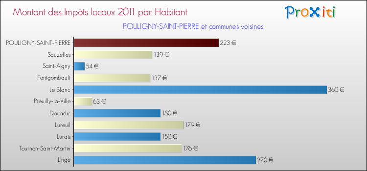 Montant des impôts locaux par Habitant pour POULIGNY-SAINT-PIERRE et les communes proches Comparaison des impôts locaux par habitant pour POULIGNY-SAINT-PIERRE et les communes voisines