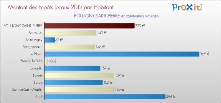Montant des impôts locaux par Habitant pour POULIGNY-SAINT-PIERRE et les communes proches Comparaison des impôts locaux par habitant pour POULIGNY-SAINT-PIERRE et les communes voisines