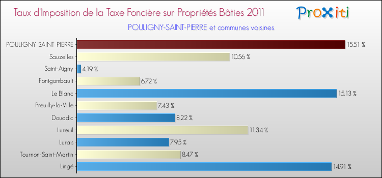 Taux d'imposition de la taxe foncière sur le bati 2011 pour POULIGNY-SAINT-PIERRE et les communes proches Comparaison des taux d'imposition de la taxe foncière sur le bati 2011 pour POULIGNY-SAINT-PIERRE et les communes voisines