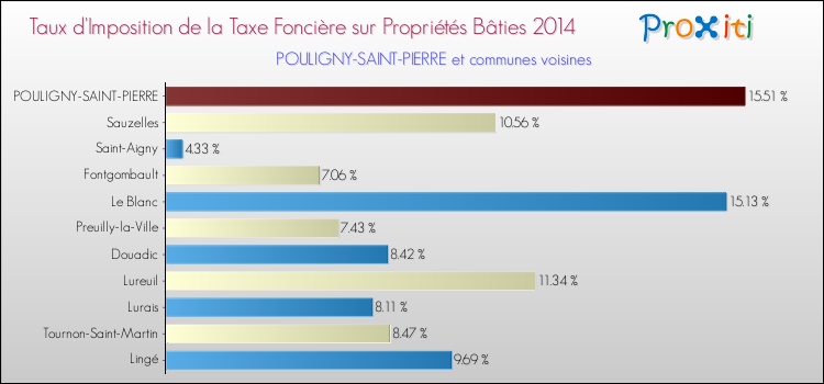 Taux d'imposition de la taxe foncière sur le bati 2014 pour POULIGNY-SAINT-PIERRE et les communes proches Comparaison des taux d'imposition de la taxe foncière sur le bati 2014 pour POULIGNY-SAINT-PIERRE et les communes voisines