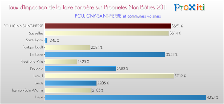 Taux d'imposition de la taxe foncière sur les immeubles et terrains non batis 2011 pour POULIGNY-SAINT-PIERRE et les communes proches Comparaison des taux d'imposition de la taxe foncière sur les immeubles et terrains non batis 2011 pour POULIGNY-SAINT-PIERRE et les communes voisines