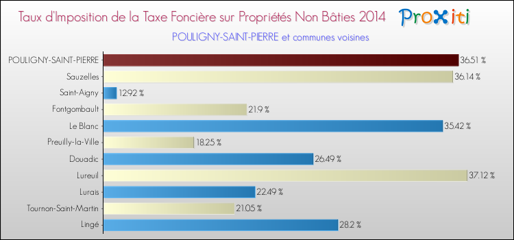 Taux d'imposition de la taxe foncière sur les immeubles et terrains non batis 2014 pour POULIGNY-SAINT-PIERRE et les communes proches Comparaison des taux d'imposition de la taxe foncière sur les immeubles et terrains non batis 2014 pour POULIGNY-SAINT-PIERRE et les communes voisines