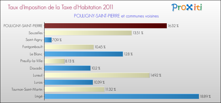 Taux d'imposition de la taxe d'habitation 2011 pour POULIGNY-SAINT-PIERRE et les communes proches Comparaison des taux d'imposition de la taxe d'habitation 2011 pour POULIGNY-SAINT-PIERRE et les communes voisines