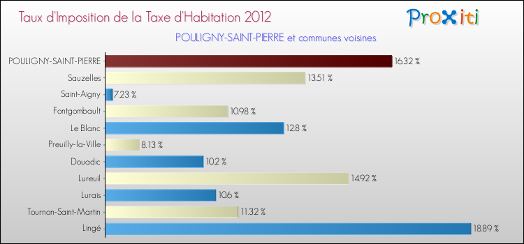 Taux d'imposition de la taxe d'habitation 2012 pour POULIGNY-SAINT-PIERRE et les communes proches Comparaison des taux d'imposition de la taxe d'habitation 2012 pour POULIGNY-SAINT-PIERRE et les communes voisines
