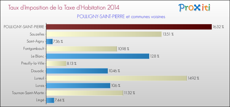 Taux d'imposition de la taxe d'habitation 2014 pour POULIGNY-SAINT-PIERRE et les communes proches Comparaison des taux d'imposition de la taxe d'habitation 2014 pour POULIGNY-SAINT-PIERRE et les communes voisines
