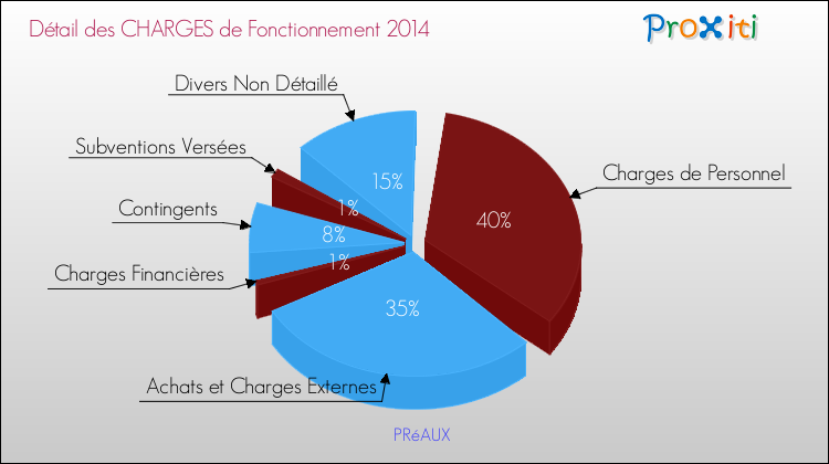 Décomposition des Charges de Fonctionnement 2014 de la commune de PRéAUX Charges de Fonctionnement 2014 pour la commune de PRéAUX