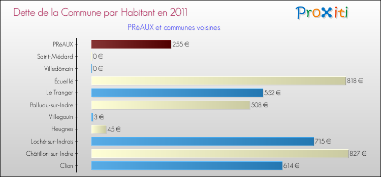 Dette par habitant de la commune en 2011 pour PRéAUX et les communes proches Comparaison de la dette par habitant de la commune en 2011 pour PRéAUX et les communes voisines