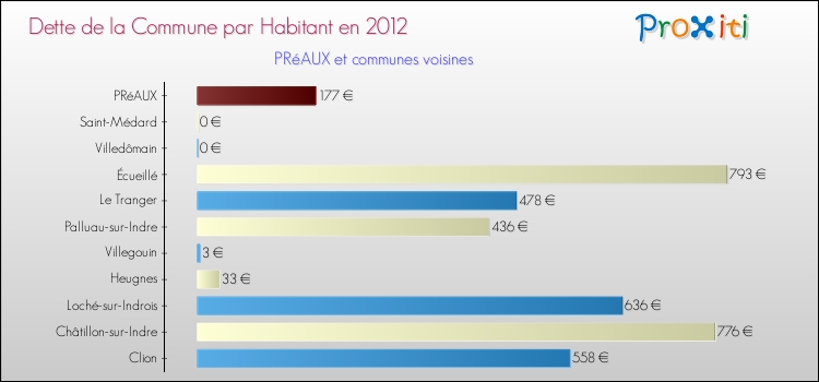 Dette par habitant de la commune en 2012 pour PRéAUX et les communes proches Comparaison de la dette par habitant de la commune en 2012 pour PRéAUX et les communes voisines