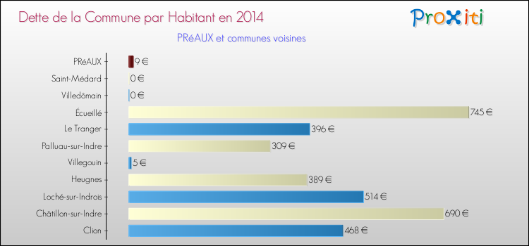 Dette par habitant de la commune en 2014 pour PRéAUX et les communes proches Comparaison de la dette par habitant de la commune en 2014 pour PRéAUX et les communes voisines