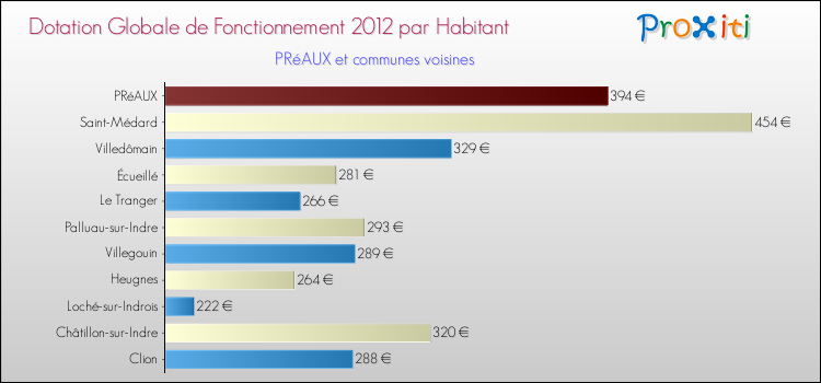 Montant des dotations globales de fonctionnement DGF par Habitant pour PRéAUX et les communes proches Comparaison des des dotations globales de fonctionnement DGF par habitant pour PRéAUX et les communes voisines