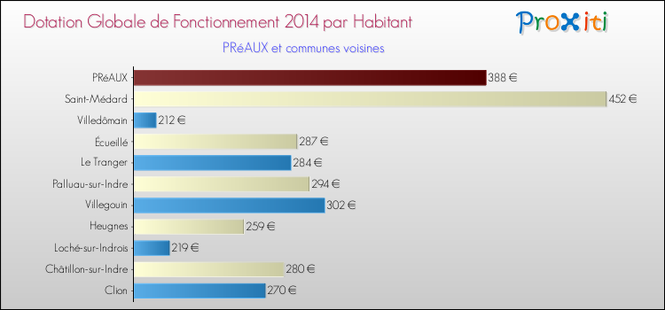 Montant des dotations globales de fonctionnement DGF par Habitant pour PRéAUX et les communes proches en 2014. Comparaison des des dotations globales de fonctionnement DGF par habitant pour PRéAUX et les communes voisines en 2014.