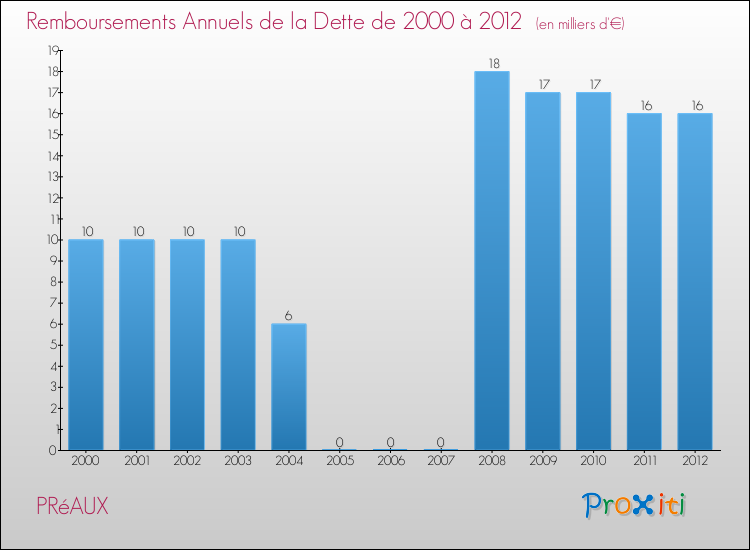 Evolution de l'annuité de la dette pour la commune de PRéAUX de 2000 à 2012 Annuités de la dette pour PRéAUX de 2000 à 2012