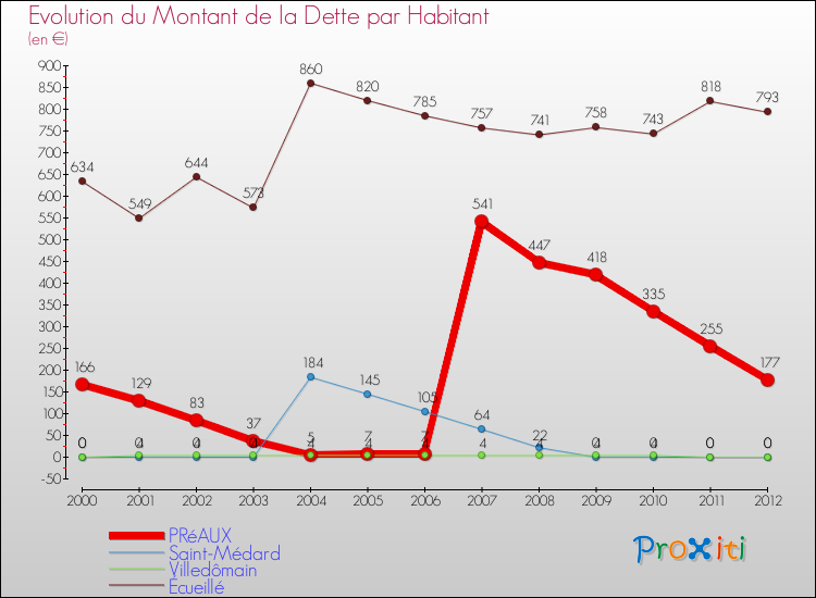 Evolution de la dette par habitant pour la commune de PRéAUX et les communes proches de 2000 à 2012 Comparaison de la dette par habitant pour PRéAUX et les communes voisines de 2000 à 2012