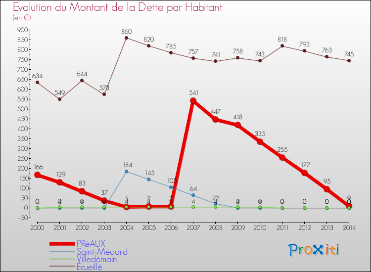 Evolution de la dette par habitant pour la commune de PRéAUX et les communes proches de 2000 à 2014 Comparaison de la dette par habitant pour PRéAUX et les communes voisines de 2000 à 2014