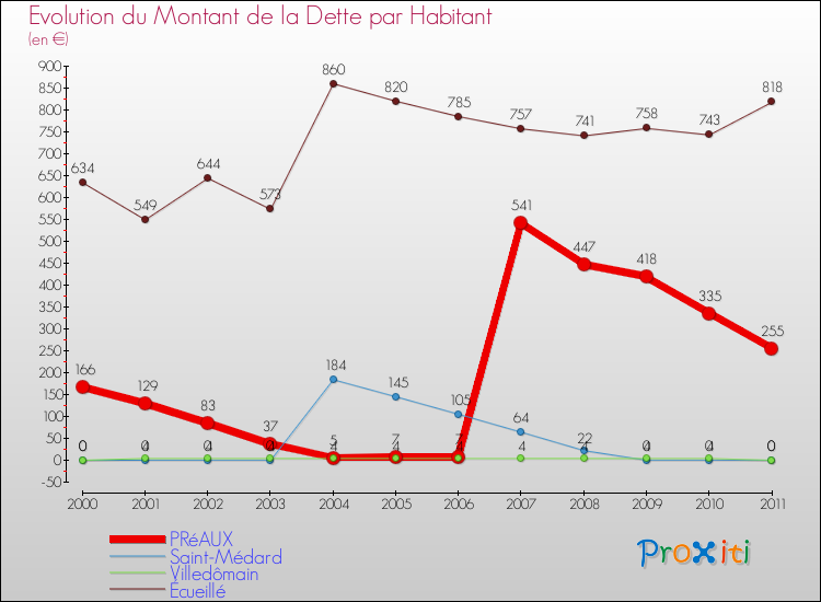 Evolution de la dette par habitant pour la commune de PRéAUX et les communes proches Comparaison de la dette par habitant pour PRéAUX et les communes voisines