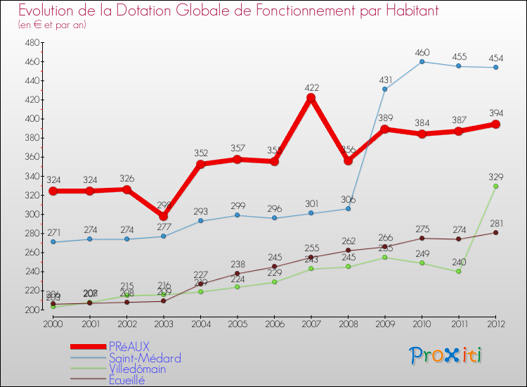 Evolution et montant de la dotation globale de fonctionnement par Habitant pour PRéAUX et les communes proches Comparaison des dotations globales de fonctionnement par habitant pour PRéAUX et les communes voisines