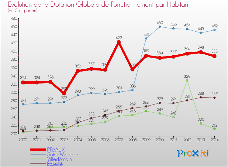 Evolution et montant de la dotation globale de fonctionnement par Habitant pour PRéAUX et les communes proches de 2000 à 2014. Comparaison des dotations globales de fonctionnement par habitant pour PRéAUX et les communes voisines de 2000 à 2014.