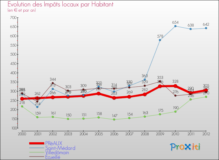Evolution et montant des impôts locaux par Habitant pour PRéAUX et les communes proches Comparaison des impôts locaux par habitant pour PRéAUX et les communes voisines