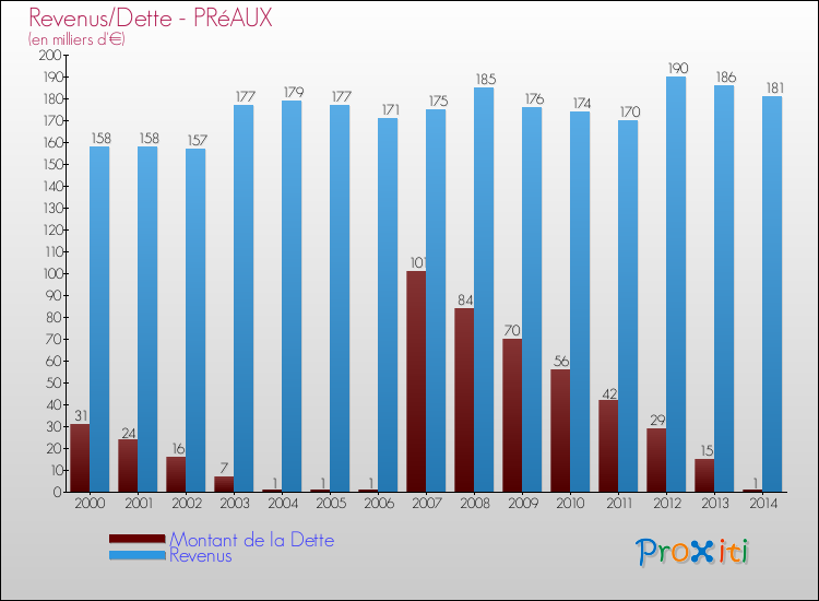 Evolution comparée de la dette et des revenus pour la commune de PRéAUX de 2000 à 2014 Comparaison de la dette et des revenus pour PRéAUX de 2000 à 2014