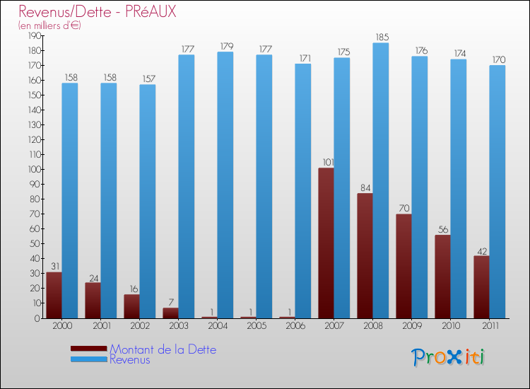 Evolution comparée de la dette et des revenus pour la commune de PRéAUX de 2000 à 2011 Comparaison de la dette et des revenus pour PRéAUX de 2000 à 2011