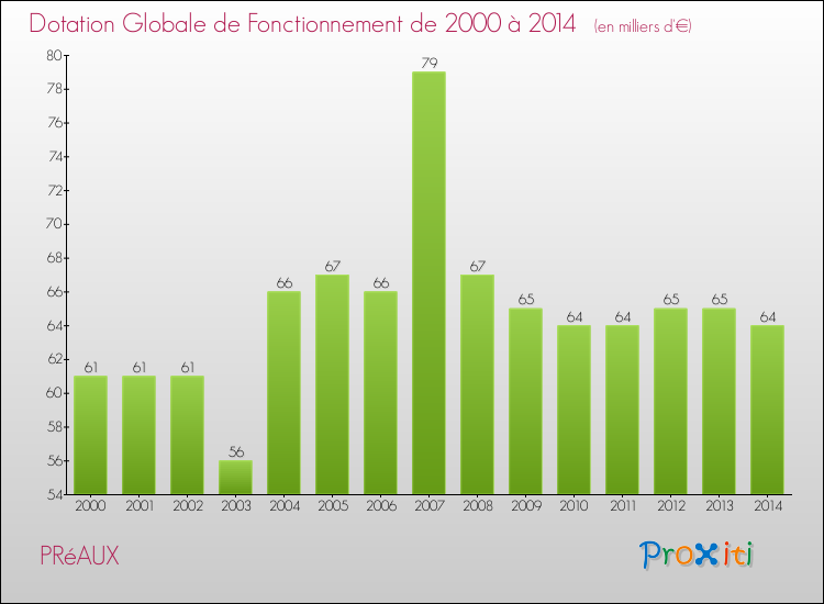 Evolution du montant de la Dotation Globale de Fonctionnement pour la commune de PRéAUX de 2000 à 2014 Evolution du montant de la Dotation Globale de Fonctionnement pour PRéAUX de 2000 à 2014