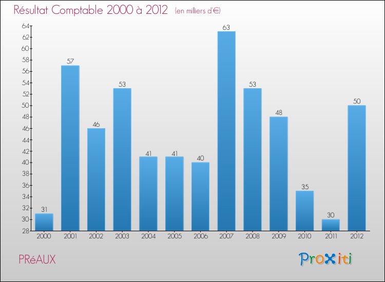 Evolution du résultat comptable pour la commune de PRéAUX de 2000 à 2012 Evolution du résultat comptable pour PRéAUX de 2000 à 2012