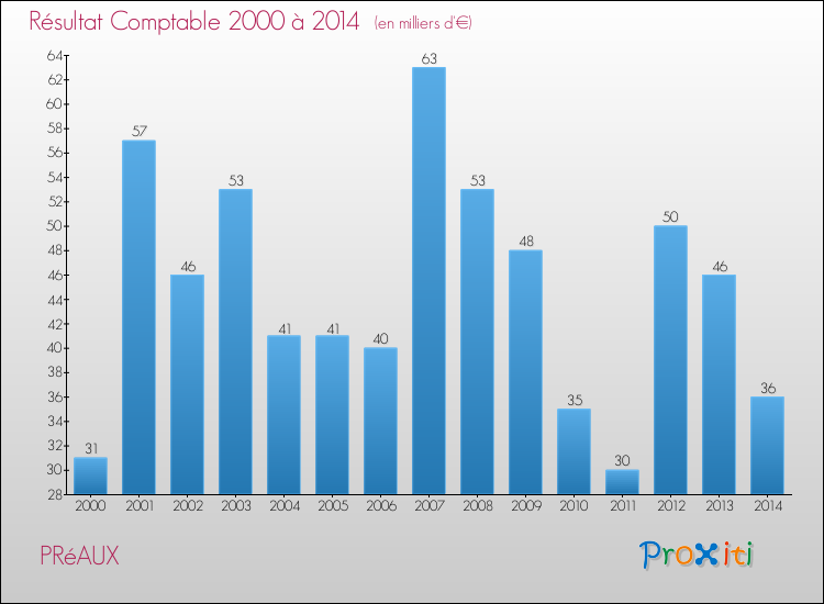 Evolution du résultat comptable pour la commune de PRéAUX de 2000 à 2014 Evolution du résultat comptable pour PRéAUX de 2000 à 2014