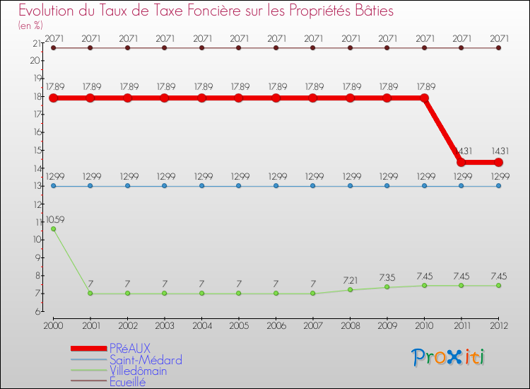 Evolution du taux de la taxe foncière sur le bati pour PRéAUX et les communes proches de 2000 à 2012 Comparaison des taux de taxe foncière sur le bati pour PRéAUX et les communes voisines de 2000 à 2012