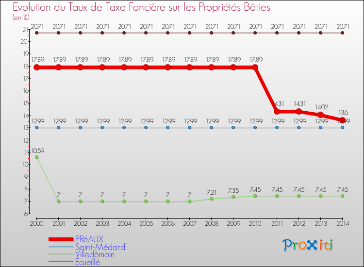 Evolution du taux de la taxe foncière sur le bati pour PRéAUX et les communes proches de 2000 à 2014 Comparaison des taux de taxe foncière sur le bati pour PRéAUX et les communes voisines de 2000 à 2014
