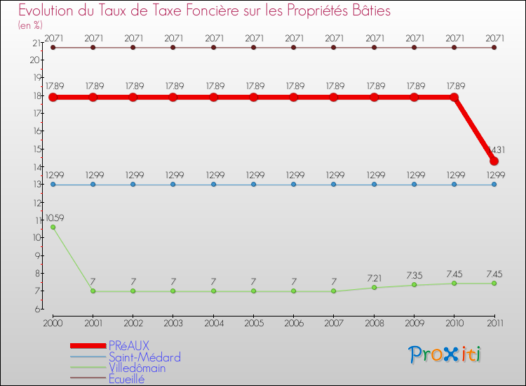 Evolution du taux de la taxe foncière sur le bati pour PRéAUX et les communes proches Comparaison des taux de taxe foncière sur le bati pour PRéAUX et les communes voisines