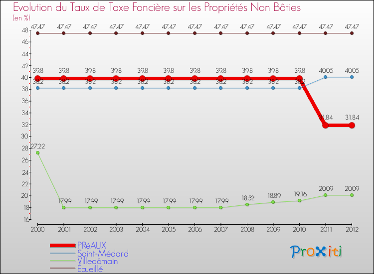 Evolution du taux de la taxe foncière sur les immeubles et terrains non batis pour PRéAUX et les communes proches de 2000 à 2012 Comparaison des taux de la taxe foncière sur les immeubles et terrains non batis pour PRéAUX et les communes voisines de 2000 à 2012