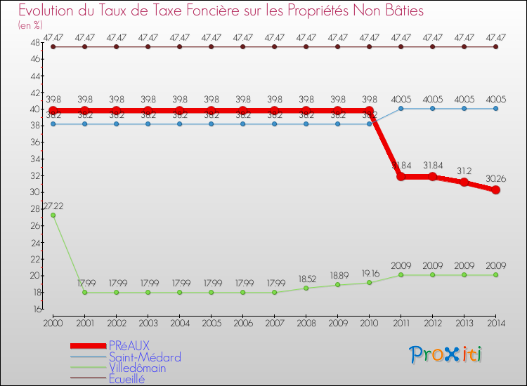 Evolution du taux de la taxe foncière sur les immeubles et terrains non batis pour PRéAUX et les communes proches de 2000 à 2014 Comparaison des taux de la taxe foncière sur les immeubles et terrains non batis pour PRéAUX et les communes voisines de 2000 à 2014