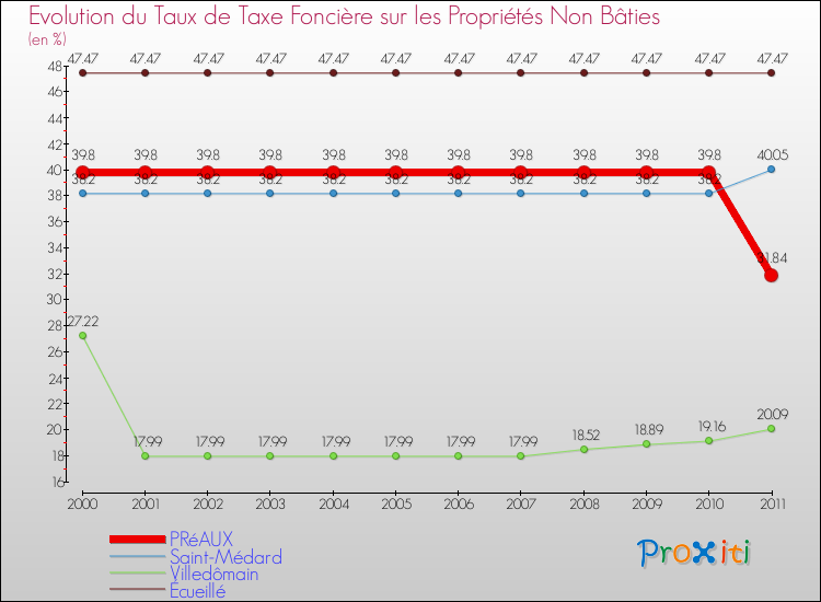 Evolution du taux de la taxe foncière sur les immeubles et terrains non batis pour PRéAUX et les communes proches Comparaison des taux de la taxe foncière sur les immeubles et terrains non batis pour PRéAUX et les communes voisines