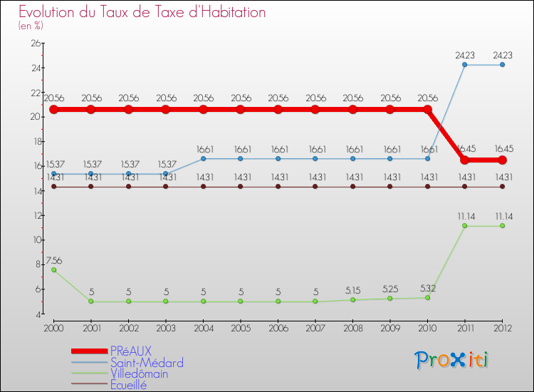 Evolution du taux de la taxe d'habitation pour PRéAUX et les communes proches Comparaison des taux de la taxe d'habitation pour PRéAUX et les communes voisines