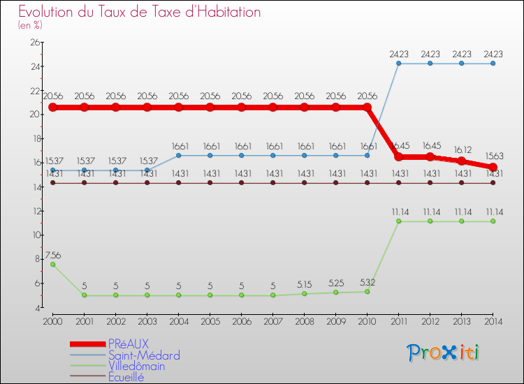 Evolution du taux de la taxe d'habitation pour PRéAUX et les communes proches de 2000 à 2014 Comparaison des taux de la taxe d'habitation pour PRéAUX et les communes voisines de 2000 à 2014