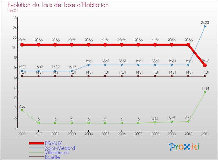 Evolution du taux de la taxe d'habitation pour PRéAUX et les communes proches Comparaison des taux de la taxe d'habitation pour PRéAUX et les communes voisines